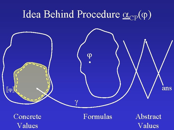 Idea Behind Procedure CP( ) ans Concrete Values Formulas Abstract Values 