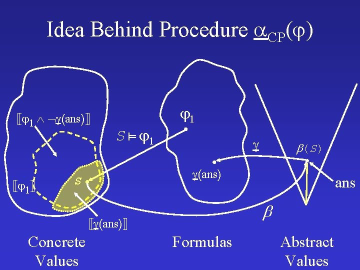 Idea Behind Procedure CP( ) 1 (ans) 1 S 1 1 (ans) S ans