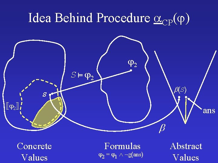 Idea Behind Procedure CP( ) S 2 2 (S) S 2 ans Concrete Values