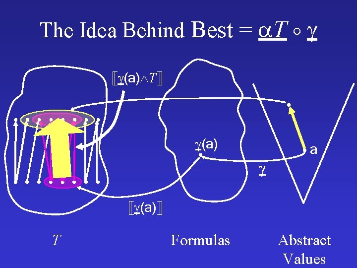 The Idea Behind Best = T (a) a (a) T Formulas Abstract Values 