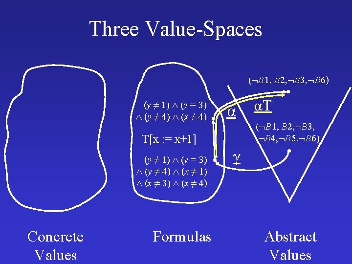 Three Value-Spaces ( B 1, B 2, B 3, B 6) (y ≠ 1)