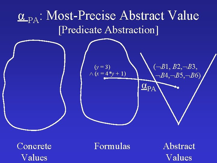 α PA: Most-Precise Abstract Value [Predicate Abstraction] (y = 3) (x = 4*y +