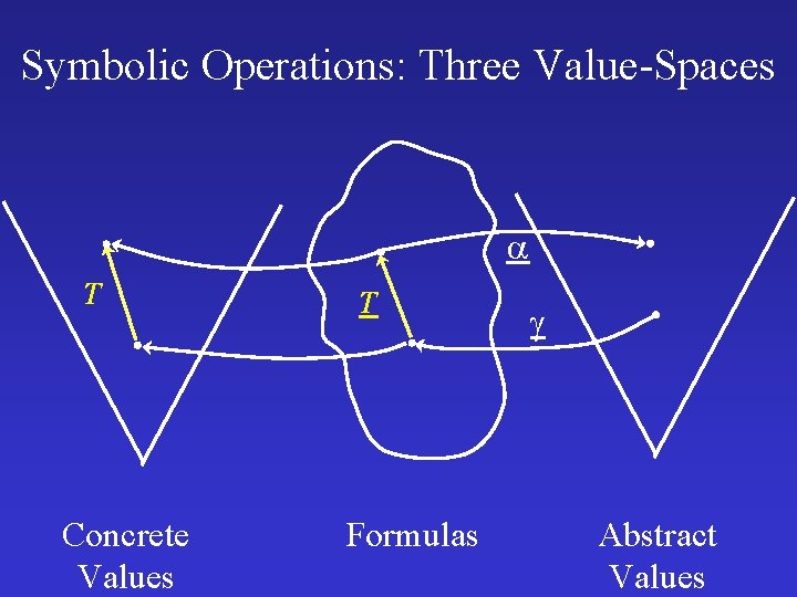 Symbolic Operations: Three Value-Spaces T Concrete Values T Formulas Abstract Values 