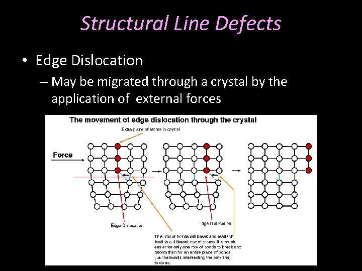 Structural Line Defects • Edge Dislocation – May be migrated through a crystal by