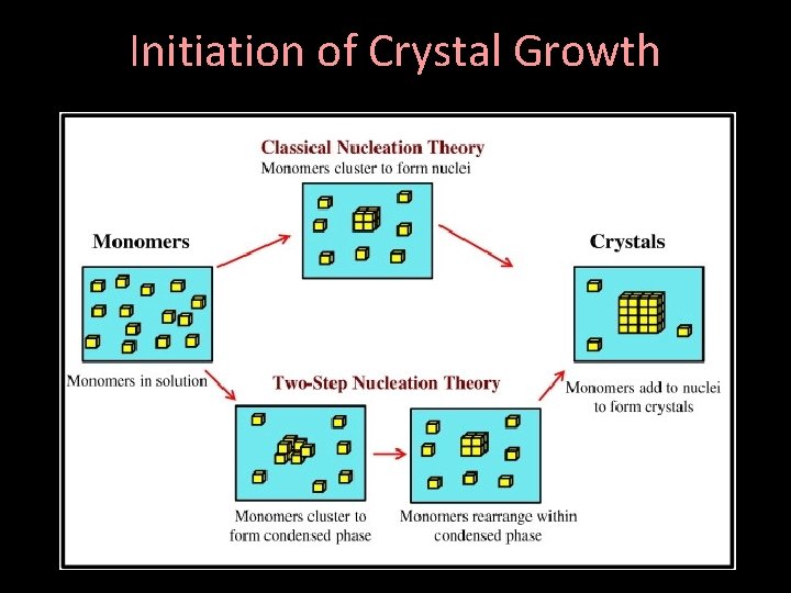 Initiation of Crystal Growth 