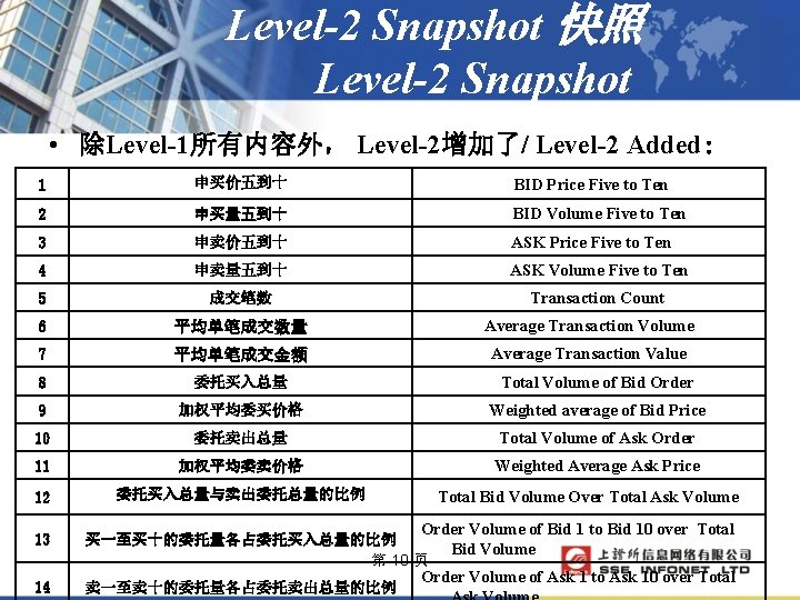 Level-2 Snapshot 快照 Level-2 Snapshot • 除Level-1所有内容外， Level-2增加了/ Level-2 Added: 1 申买价五到十 BID Price