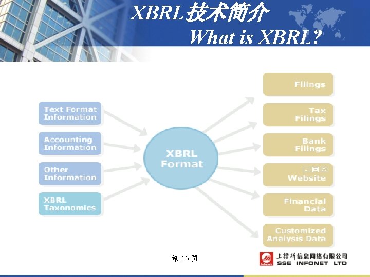 XBRL技术简介 What is XBRL? 第 15 页 