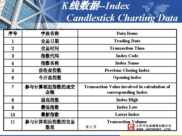 K线数据--Index Candlestick Charting Data 序号 字段名称 Data Items 1 交易日期 Trading Date 2 交易时间