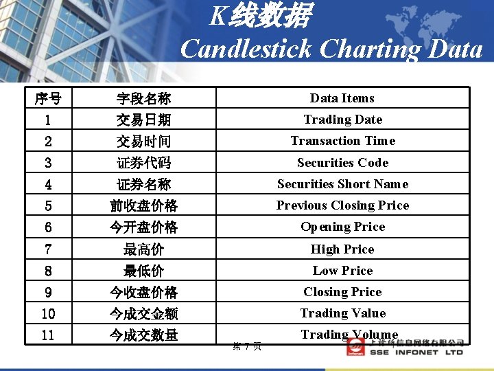 K线数据 Candlestick Charting Data 序号 字段名称 Data Items 1 交易日期 Trading Date 2 交易时间