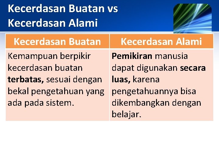 Kecerdasan Buatan vs Kecerdasan Alami Kecerdasan Buatan Kecerdasan Alami Kemampuan berpikir kecerdasan buatan terbatas,