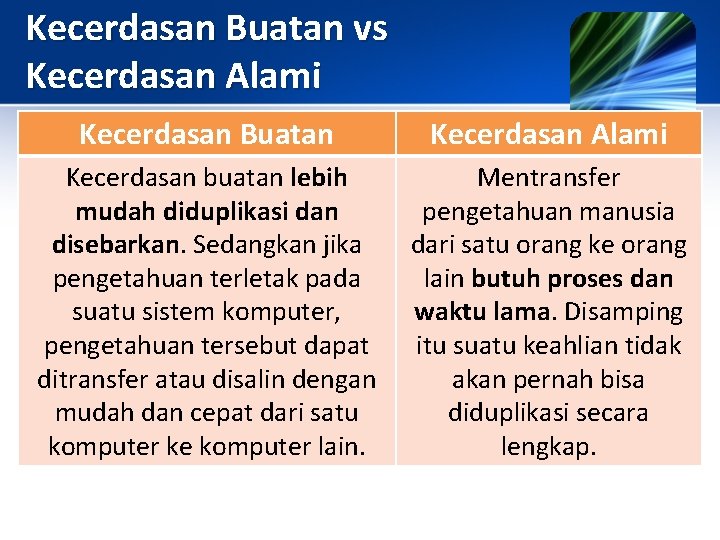 Kecerdasan Buatan vs Kecerdasan Alami Kecerdasan Buatan Kecerdasan Alami Kecerdasan buatan lebih mudah diduplikasi