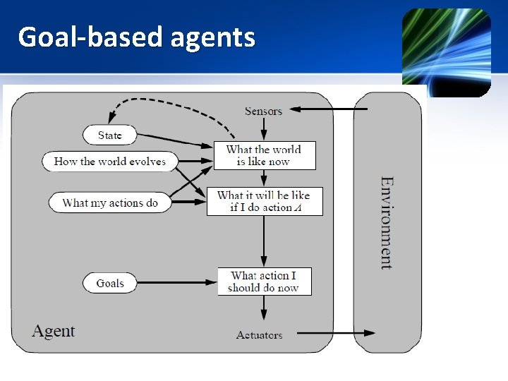 Goal-based agents 