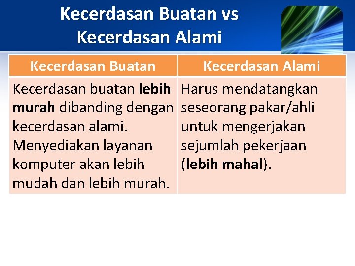 Kecerdasan Buatan vs Kecerdasan Alami Kecerdasan Buatan Kecerdasan buatan lebih murah dibanding dengan kecerdasan