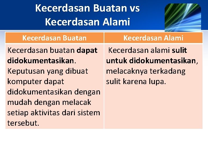 Kecerdasan Buatan vs Kecerdasan Alami Kecerdasan Buatan Kecerdasan Alami Kecerdasan buatan dapat didokumentasikan. Keputusan