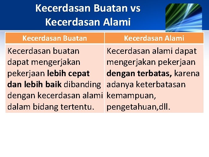 Kecerdasan Buatan vs Kecerdasan Alami Kecerdasan Buatan Kecerdasan Alami Kecerdasan buatan dapat mengerjakan pekerjaan