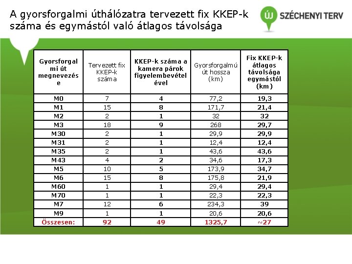 A gyorsforgalmi úthálózatra tervezett fix KKEP-k száma és egymástól való átlagos távolsága Tervezett fix A gyorsforgalmi úthálózatra tervezett fix KKEP-k száma és egymástól való átlagos távolsága Tervezett fix