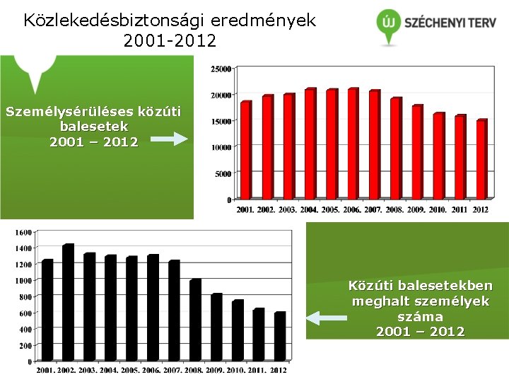 Közlekedésbiztonsági eredmények 2001 -2012 Személysérüléses közúti balesetek 2001 – 2012 Közúti balesetekben meghalt személyek Közlekedésbiztonsági eredmények 2001 -2012 Személysérüléses közúti balesetek 2001 – 2012 Közúti balesetekben meghalt személyek
