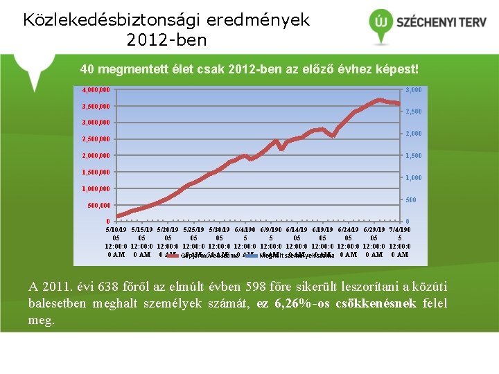 Közlekedésbiztonsági eredmények 2012 -ben 40 megmentett élet csak 2012 -ben az előző évhez képest! Közlekedésbiztonsági eredmények 2012 -ben 40 megmentett élet csak 2012 -ben az előző évhez képest!