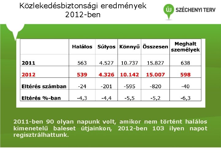 Közlekedésbiztonsági eredmények 2012 -ben 2011 -ben 90 olyan napunk volt, amikor nem történt halálos Közlekedésbiztonsági eredmények 2012 -ben 2011 -ben 90 olyan napunk volt, amikor nem történt halálos