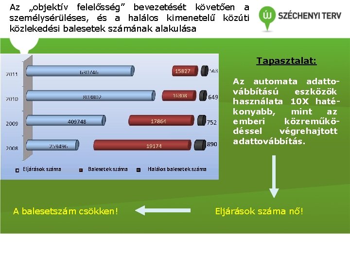 Az „objektív felelősség” bevezetését követően a személysérüléses, és a halálos kimenetelű közúti közlekedési balesetek Az „objektív felelősség” bevezetését követően a személysérüléses, és a halálos kimenetelű közúti közlekedési balesetek