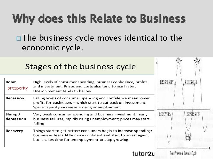 Why does this Relate to Business � The business cycle moves identical to the