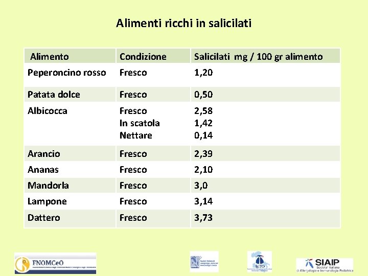 Alimenti ricchi in salicilati Alimento Condizione Salicilati mg / 100 gr alimento Peperoncino rosso
