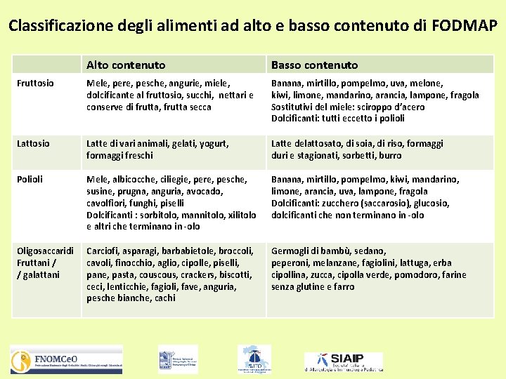 Classificazione degli alimenti ad alto e basso contenuto di FODMAP Alto contenuto Basso contenuto