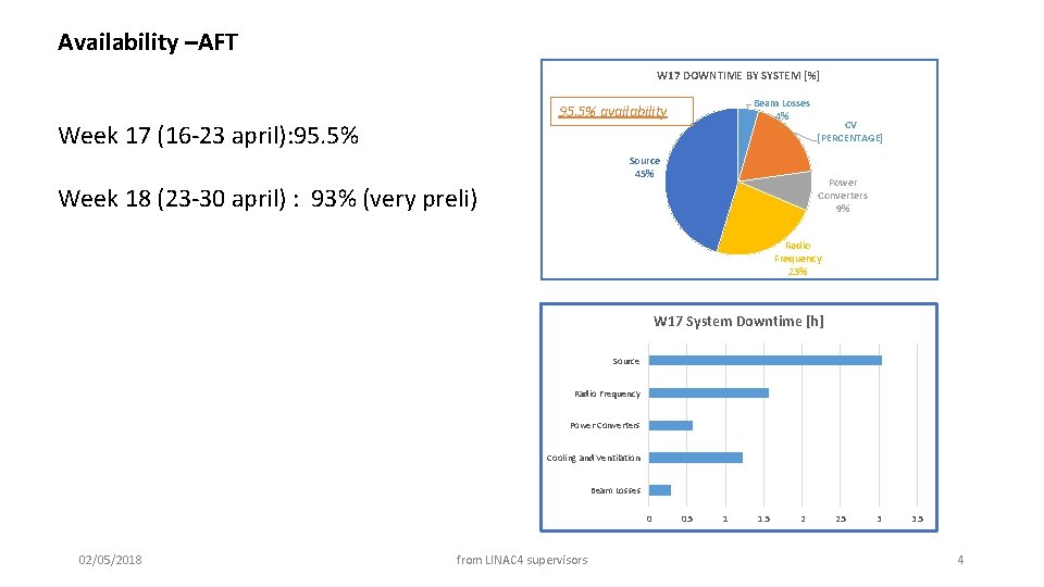 Availability –AFT W 17 DOWNTIME BY SYSTEM [%] Beam Losses 4% 95. 5% availability