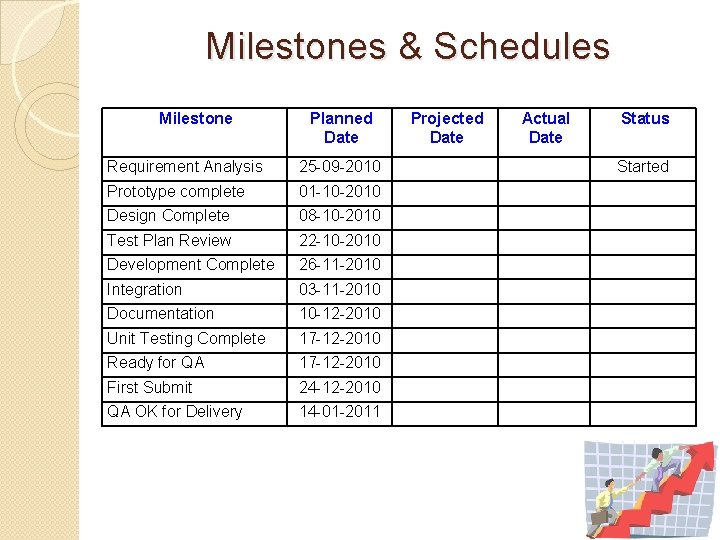 Milestones & Schedules Milestone Planned Date Requirement Analysis 25 -09 -2010 Prototype complete 01