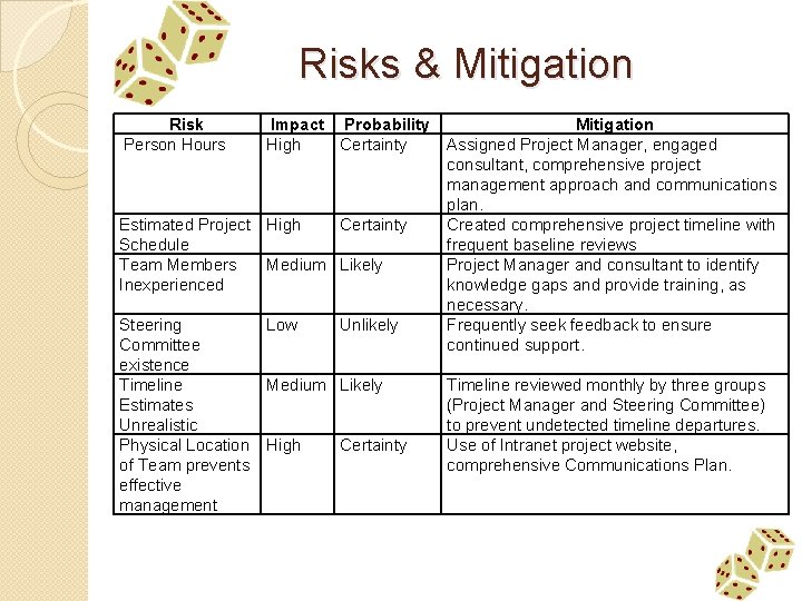  Risks & Mitigation Risk Person Hours Impact Probability Mitigation High Certainty Assigned Project