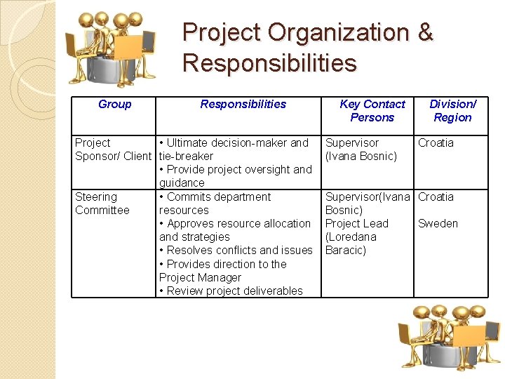 Project Organization & Responsibilities Group Responsibilities Project • Ultimate decision-maker and Sponsor/ Client tie-breaker