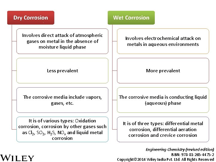 Dry Corrosion Wet Corrosion Involves direct attack of atmospheric gases on metal in the