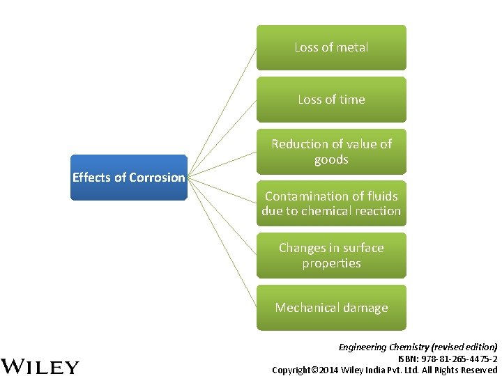 Loss of metal Loss of time Reduction of value of goods Effects of Corrosion