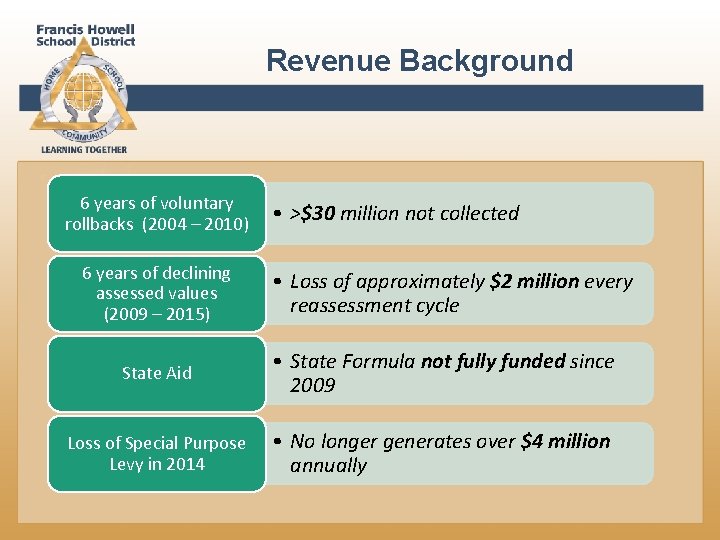 Revenue Background 6 years of voluntary rollbacks (2004 – 2010) 6 years of declining