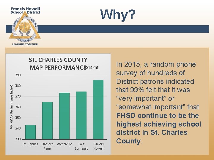 Why? ST. CHARLES COUNTY MAP PERFORMANCE 2014 -15 MPI (MAP Performance Index) 390 380