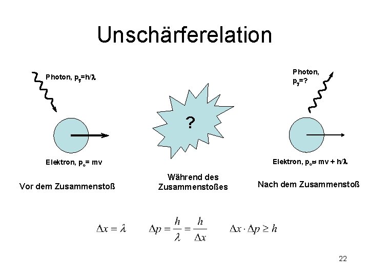 Unschärferelation Photon, p =? Photon, p =h/ ? Elektron, pe mv + h/ Elektron,