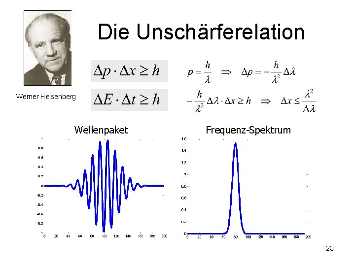 Die Unschärferelation Werner Heisenberg Wellenpaket Frequenz-Spektrum 23 