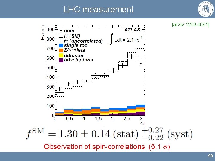 LHC measurement [ar. Xiv: 1203. 4081] Observation of spin-correlations (5. 1 s) 29 
