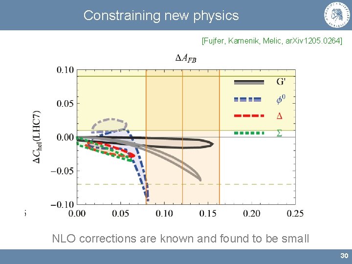 Constraining new physics [Fujfer, Kamenik, Melic, ar. Xiv 1205. 0264] NLO corrections are known