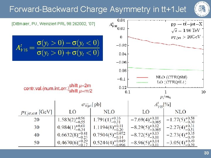 Forward-Backward Charge Asymmetry in tt+1 Jet [Dittmaier, PU, Weinzierl PRL 98: 262002, ’ 07]