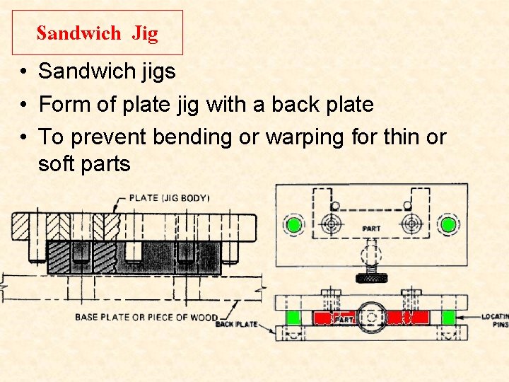 Sandwich Jig • Sandwich jigs • Form of plate jig with a back plate