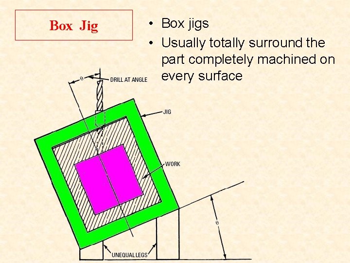 Box Jig • Box jigs • Usually totally surround the part completely machined on