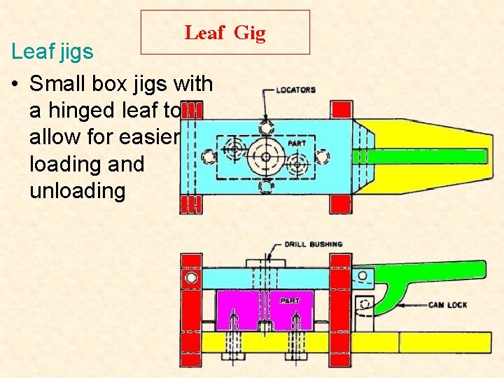 Leaf Gig Leaf jigs • Small box jigs with a hinged leaf to allow