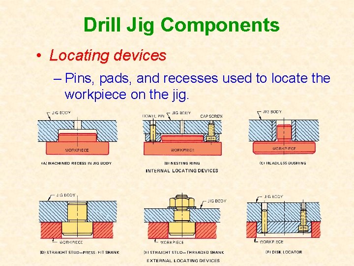 Drill Jig Components • Locating devices – Pins, pads, and recesses used to locate Drill Jig Components • Locating devices – Pins, pads, and recesses used to locate