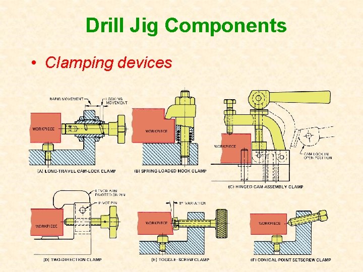 Drill Jig Components • Clamping devices 