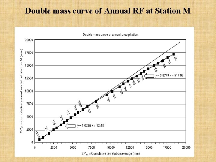 Double mass curve of Annual RF at Station M 