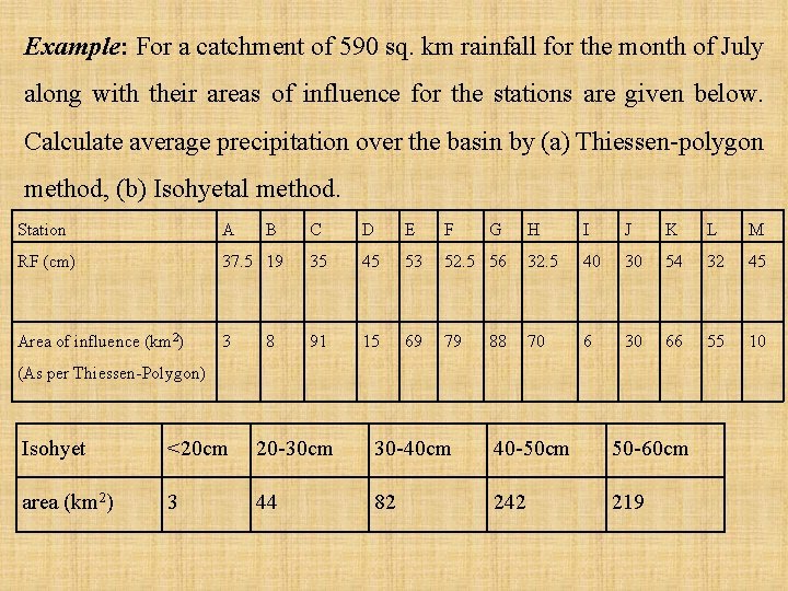 Example: For a catchment of 590 sq. km rainfall for the month of July