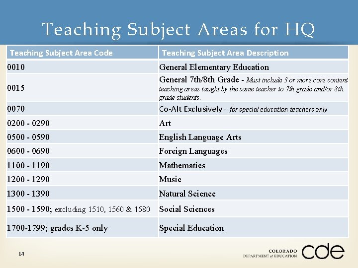 Teaching Subject Areas for HQ Teaching Subject Area Code 0010 0015 Teaching Subject Area