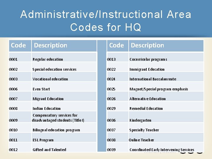 Administrative/Instructional Area Codes for HQ Code Description 0001 Regular education 0013 Cocurricular programs 0002