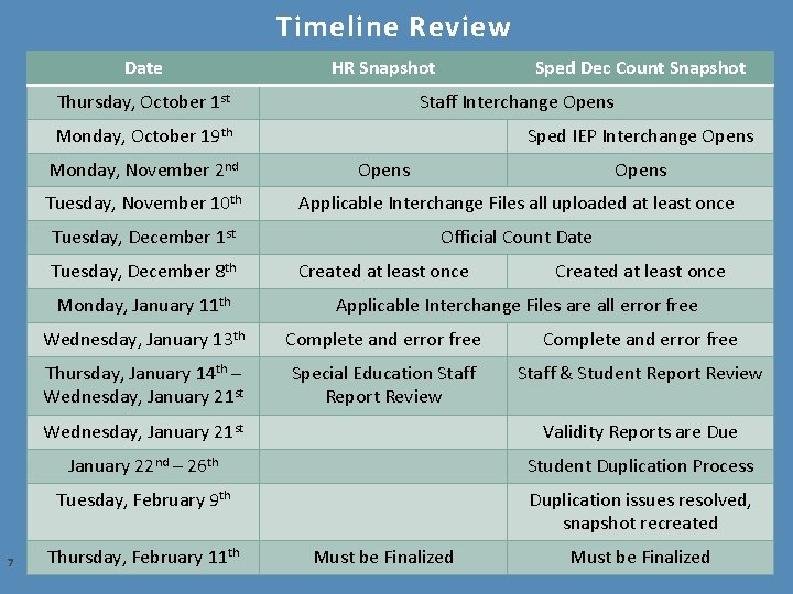 Timeline Review Date HR Snapshot Thursday, October 1 st Sped Dec Count Snapshot Staff